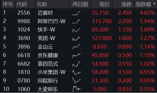 亿策略 中国资产爆发！美联储重磅数据发布，特朗普再催降息，港股互联网ETF（513770）续涨近2%